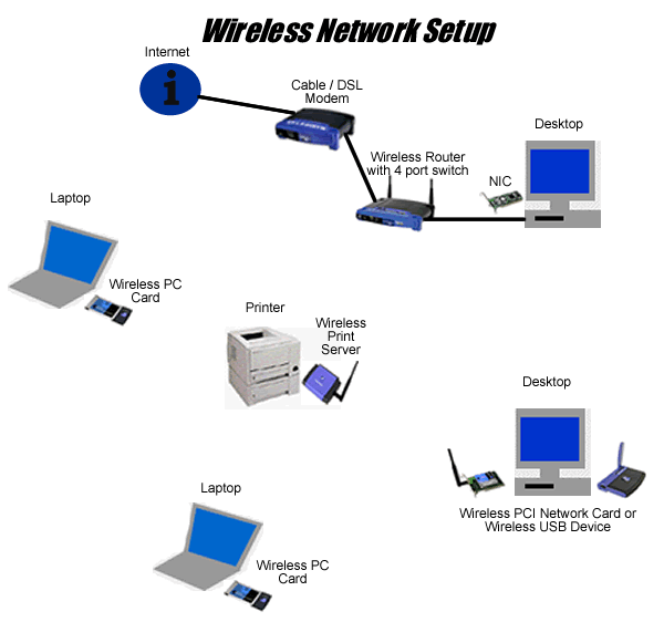 wireless setup